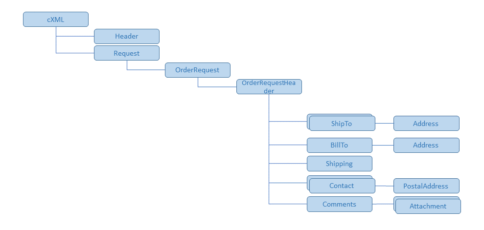 Payload structure for the cxml order request message definitions.