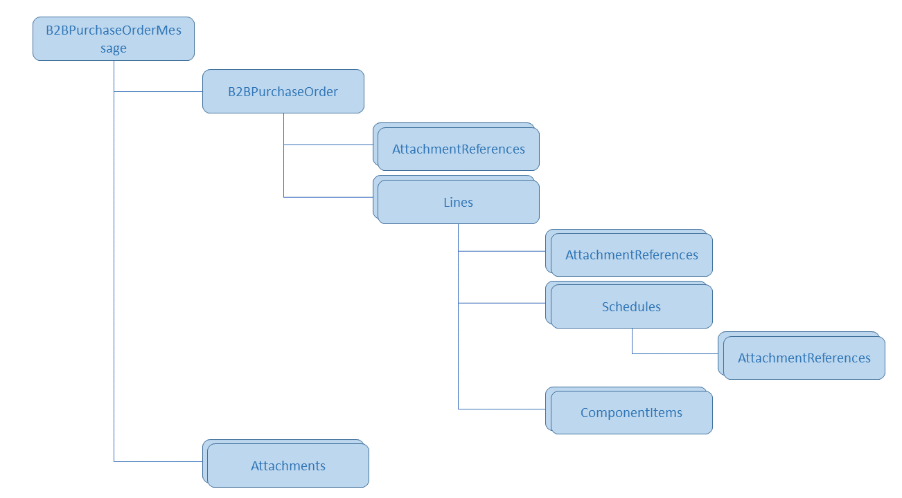 Payload structure for the message definition Oracle 1.0 B2B Purchase Order In.