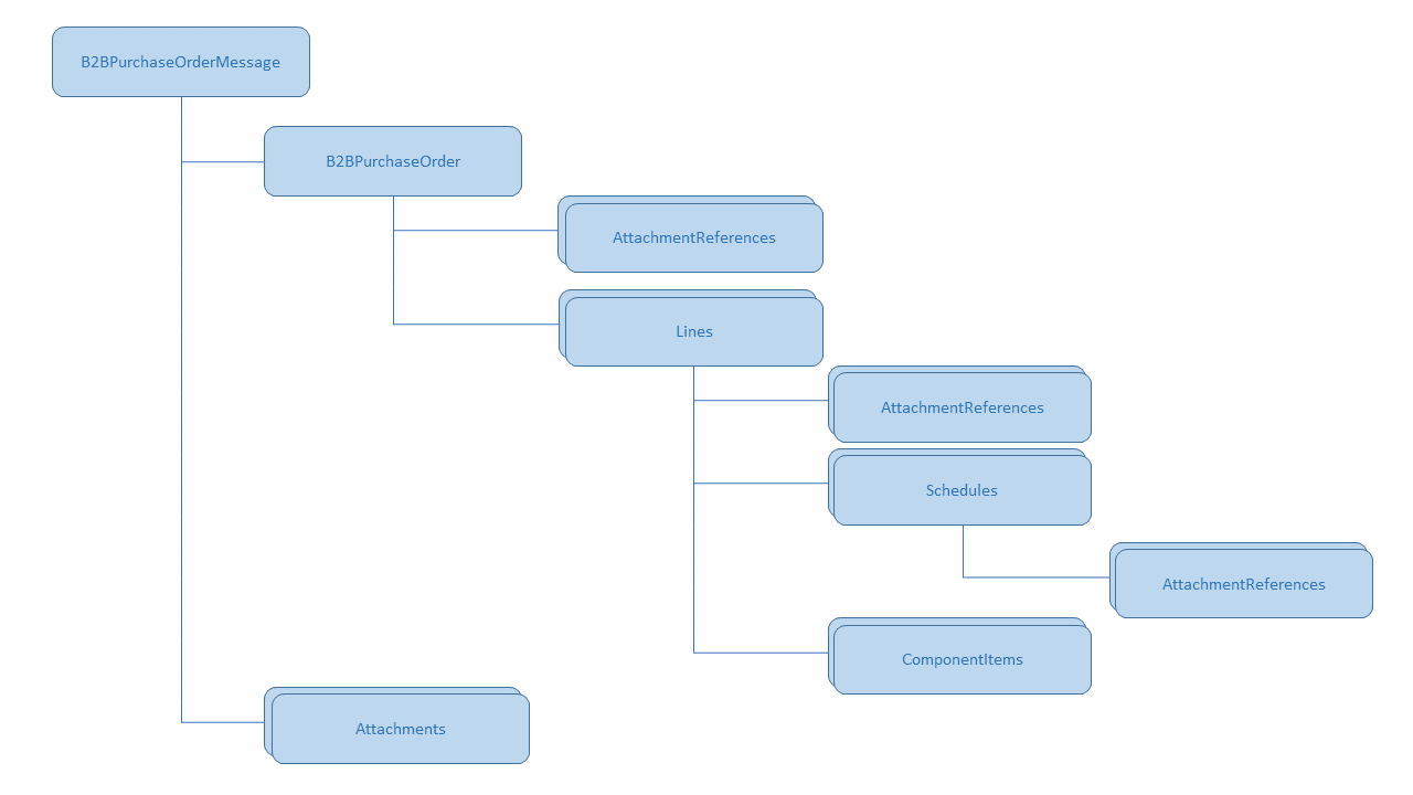 Transformed payload structure for the Oracle 1.0 Purchase Order Out message definition.