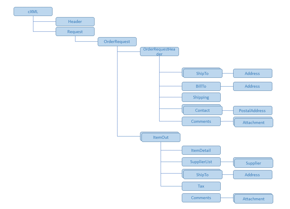 Transformed payload structure for the cxml order request message definitions.