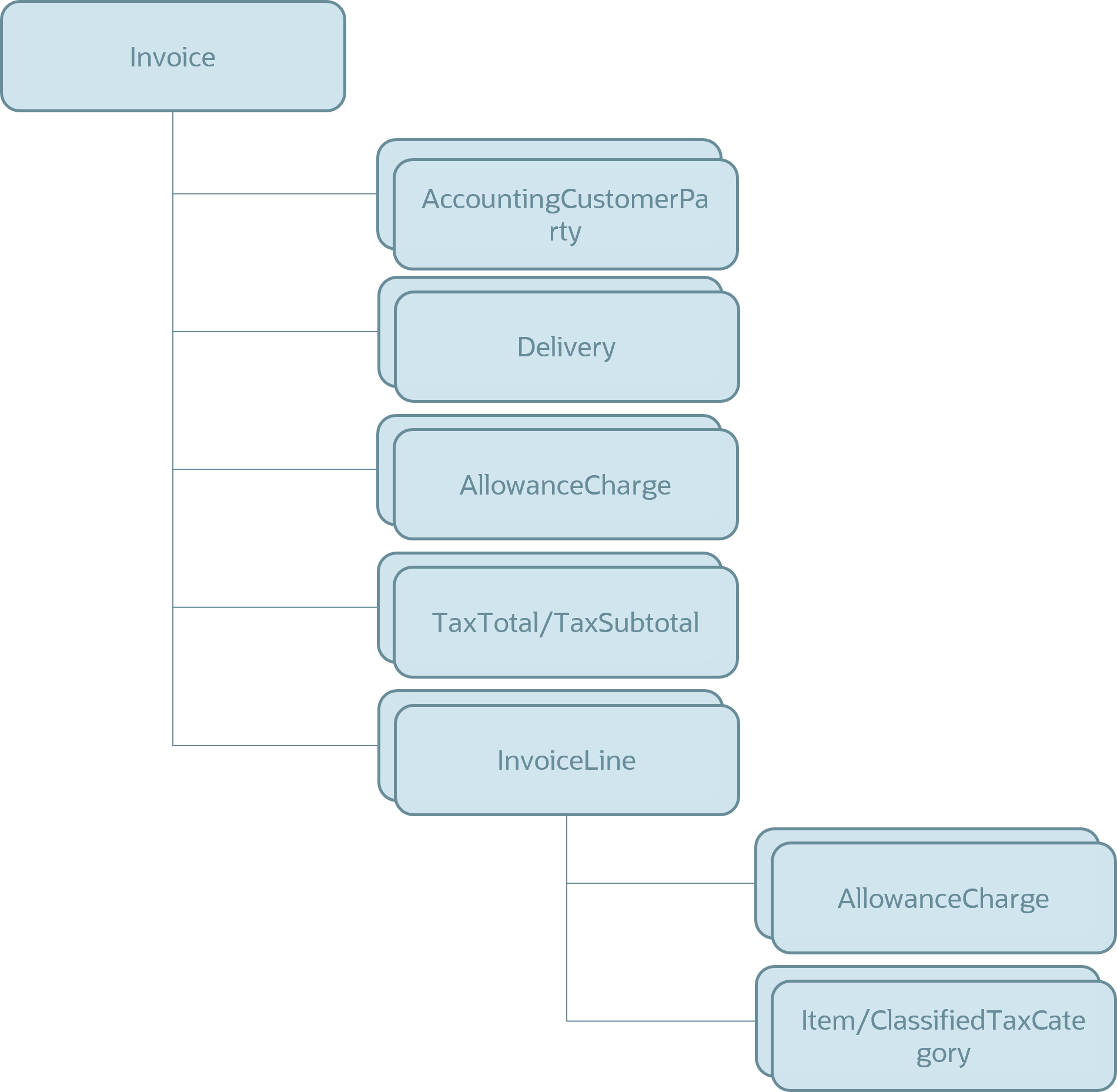 Structure of the inbound payload