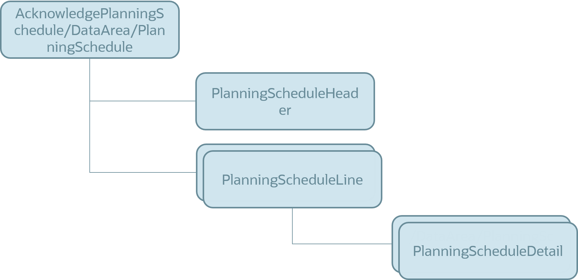 Structure of inbound payload