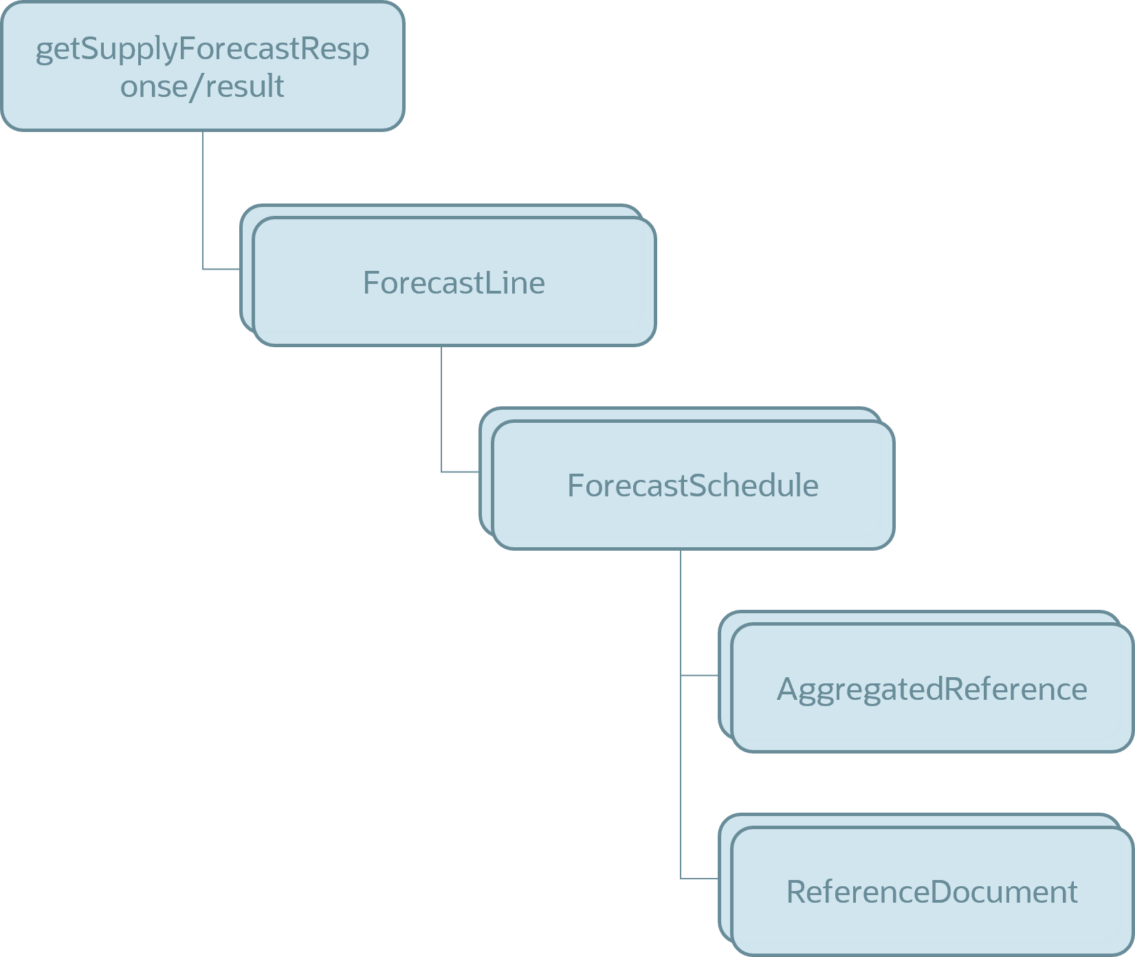 Structure of payload passed from application server