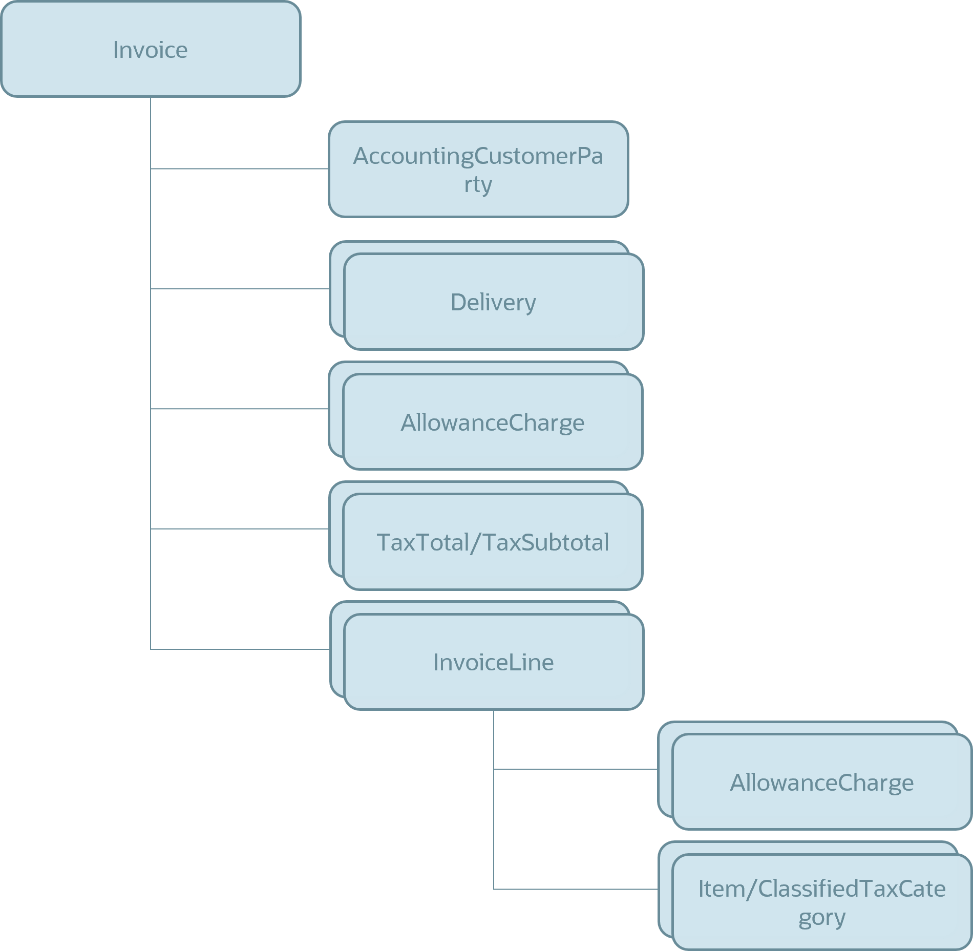 Structure of payload sent to the customer