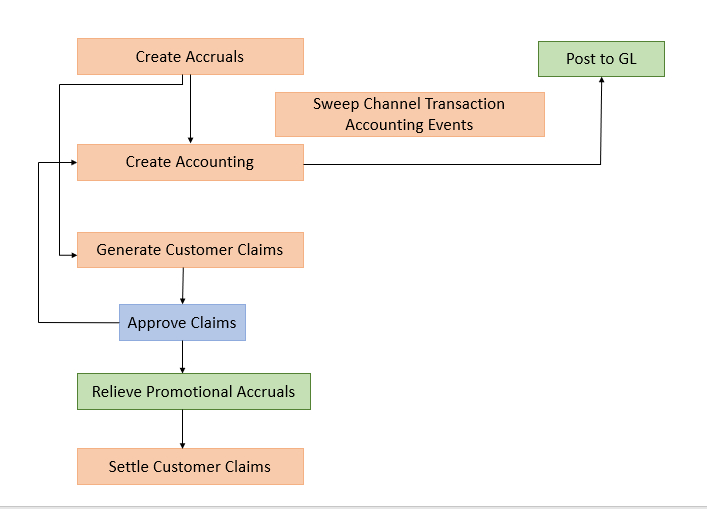 This diagram shows the flow for accounting of customer accruals as described in the text that follows