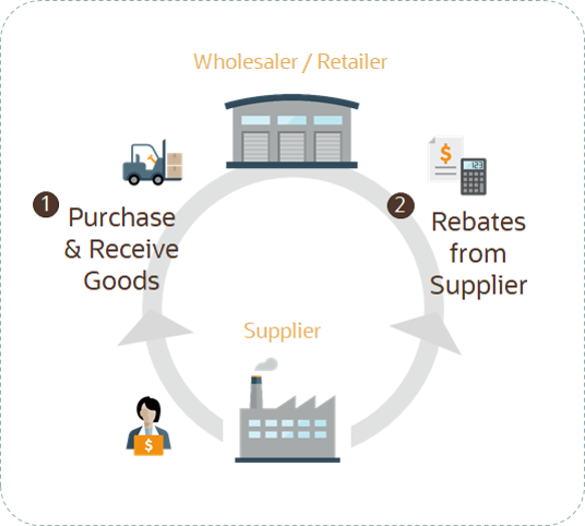 This figure shows what supplier rebate does.