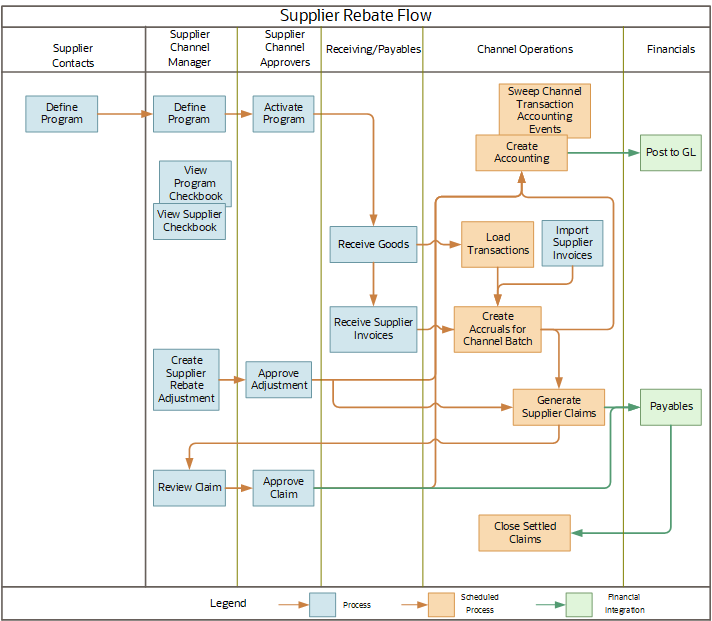This image shows the supplier rebate business process flow.