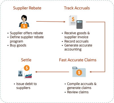This figure shows the supplier rebate flow.