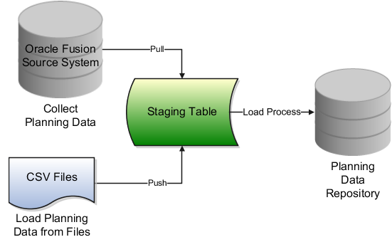 In the collections process flow, when you initiate data collections from the Oracle Fusion source system, the staging table pulls data from the Oracle Fusion source system. Similarly, when you initiate data collections from files, the data is pushed from files to the staging table. Then, the data from the staging table is loaded into the planning repository using scheduled processes.