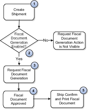 Brazil outbound shipment flow