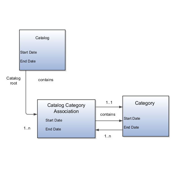 Date enablement associations for the catalog and catalog category