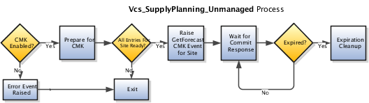 This illustration shows B2B-only forecast collaboration