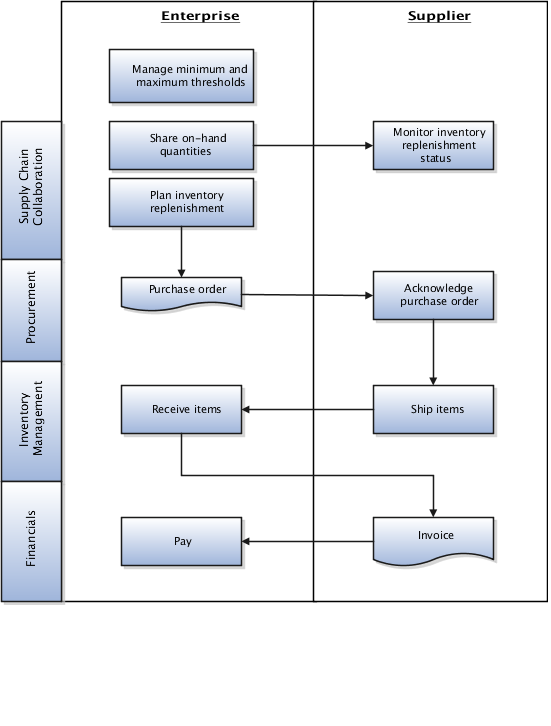 This illustration shows VMI when the enterprise owns inventory planning and replenishment