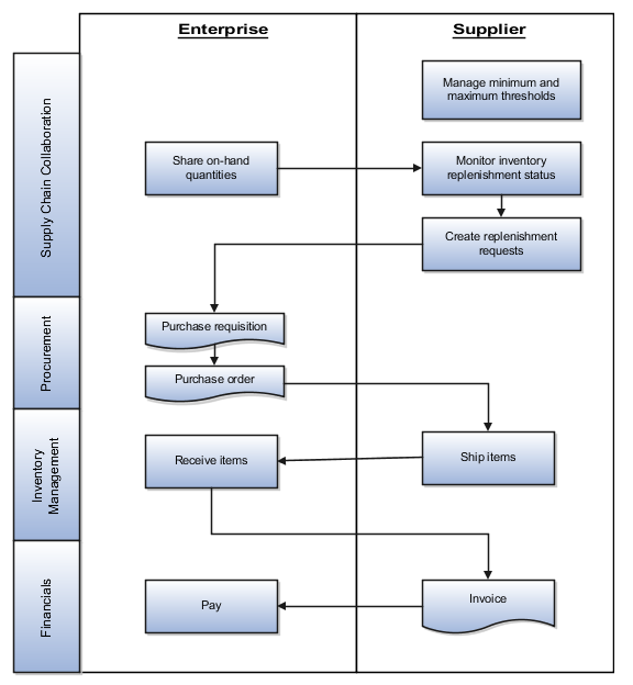 This illustration shows VMI when a supplier owns inventory planning and replenishment