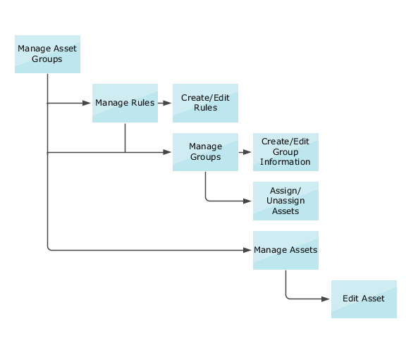 Diagram showing how you manage asset groups.
