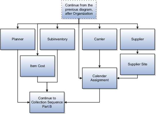 Continue collecting data after Organization. After collecting organization, collect planner, item cost, subinventory, carrier, supplier. Then collect supplier site and then calendar assignment. You can also collect the calendar assignment directly if you do not want to collect carrier and supplier data. After collecting calendar assignments, item cost, and subinventory, continue collecting data mentioned in collection sequence part B.