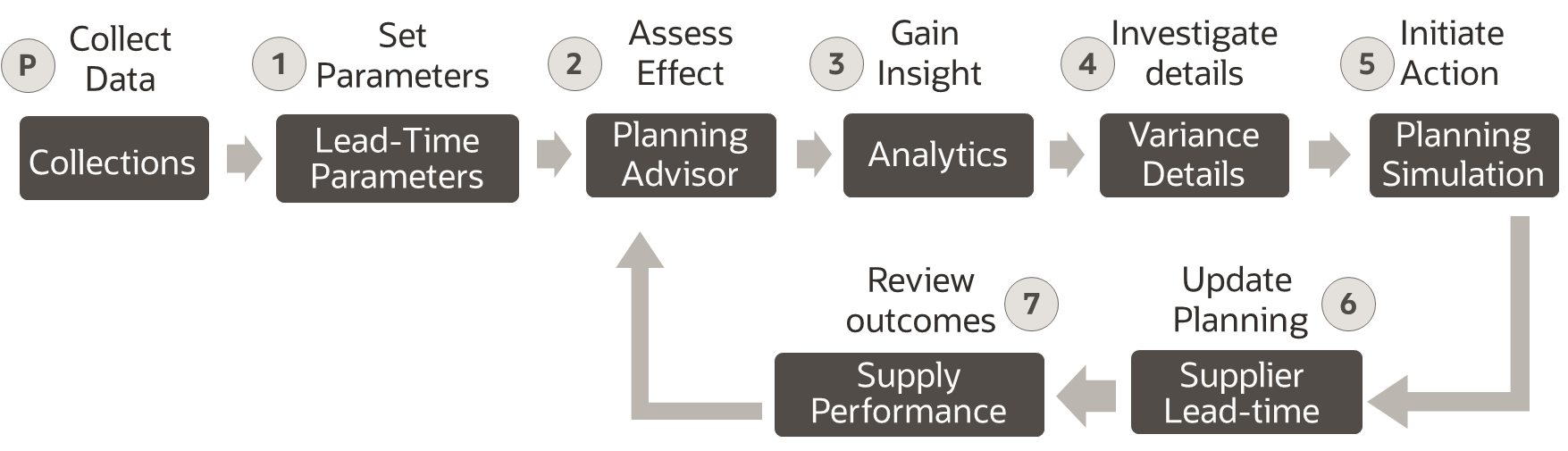 Infographic that depicts the functional flow of viewing and using the insights.