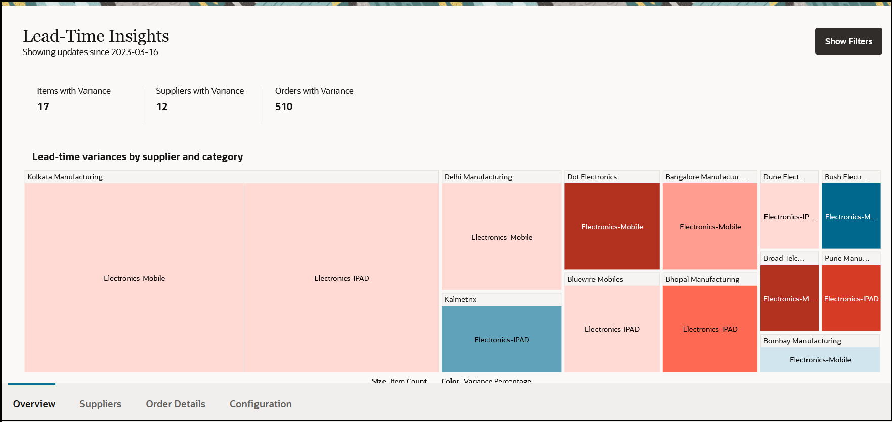 This is the screenshot of the Overview tab of the Lead-Time Insights UI that shows variances in items, suppliers, and orders and a tree-map view that helps you get a quick visual representation of anomalies.