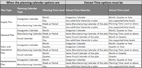 Extract Time Hierarchy