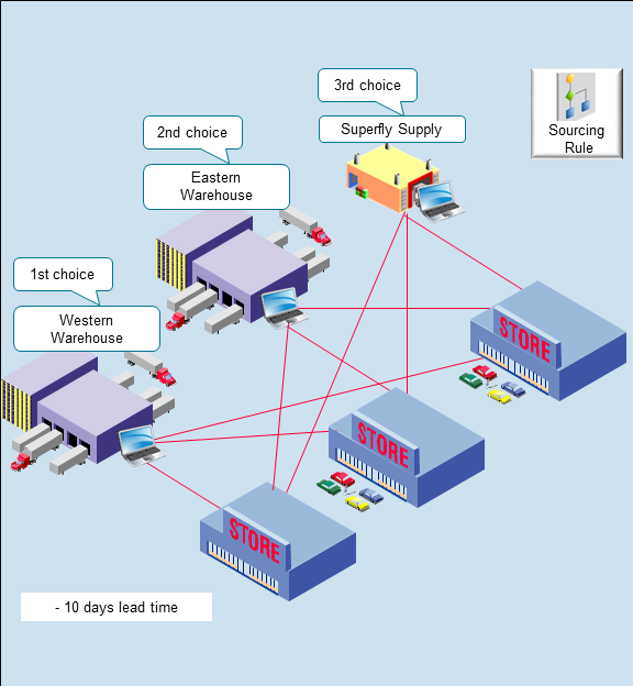 Consider this supply chain.