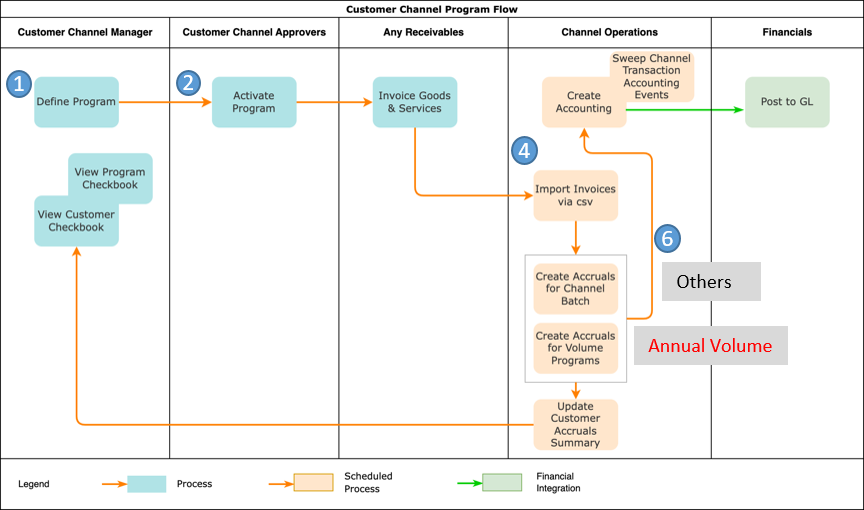 This diagram explains for customer annual volume programs work.