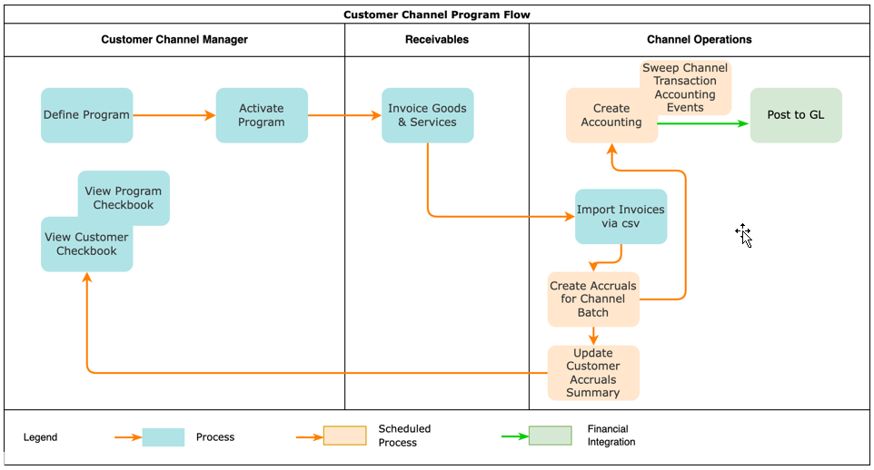This diagram shows the flows for customer channel programs as described in the text that follows