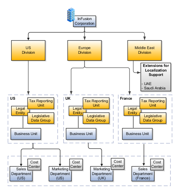 The figure shows the InFusion Enterprise Configuration, including the three divisions, tax reporting units, legal entities, legislative data groups, business units, cost centers, and sales departments.