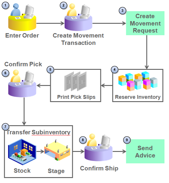 Reserve, pick, and confirm process flow