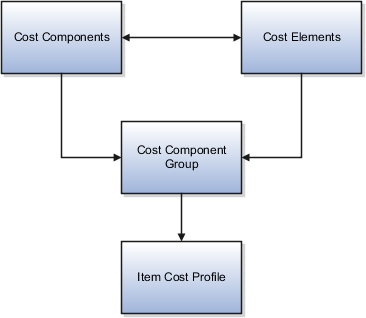 Cost accounting structure