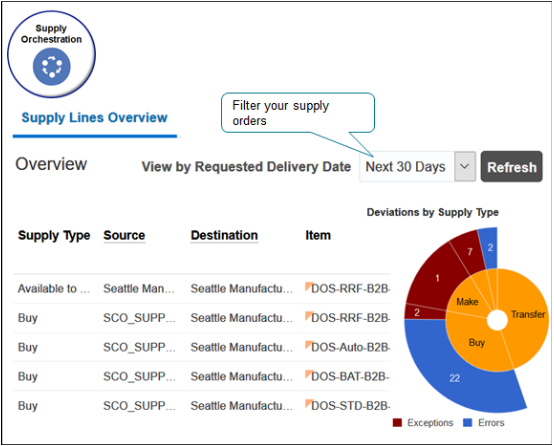 The Overview page displays supply orders where the requested delivery date occurs during the next 30 days, by default.