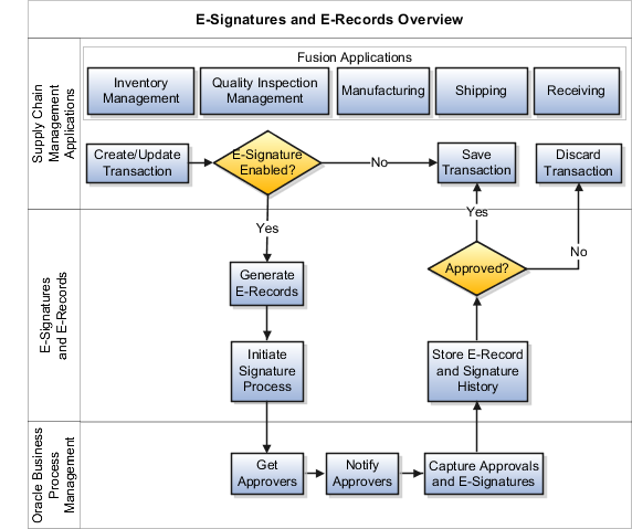 This figure describes the inline e-signature approval process.