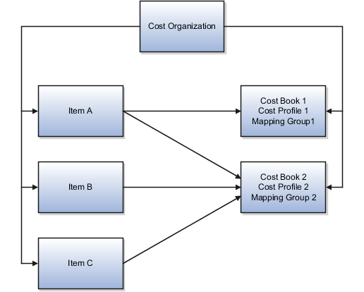 Cost component group mappings to items