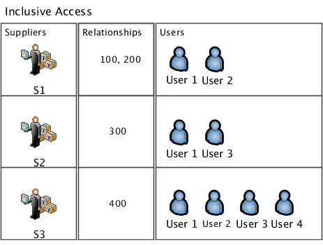This illustration shows configuration of users with inclusive data access