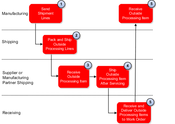 Outside processing process flow for shipping and receiving