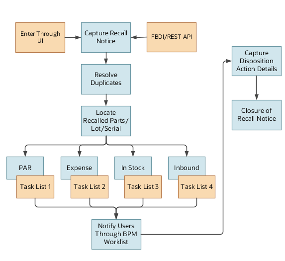 Product Recall Management process flow