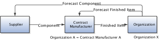 Model of a multi-tiered relationship between contract manufacturer and a supplier
