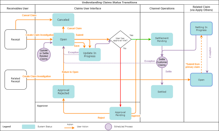 This diagram shows the flow of status transitions for customer claims as described in the text that follows