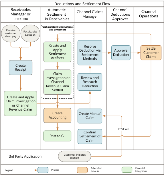 This image shows the business process flow for Deductions and Settlement.