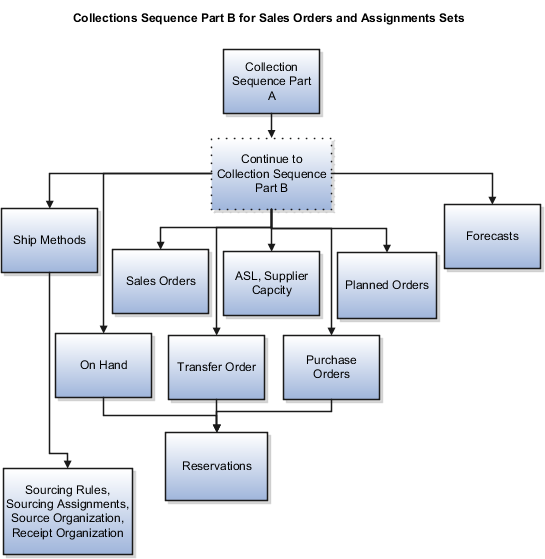 Describes the sequence to collect sales order and assignment sets. After you collect all the entities that are described in the collection sequence part A, you can collect ship methods, sales order, approved supplier list (ASL), supplier capacity, planned orders, forecasts, on hand, transfer order, purchase orders, and ship methods. After collecting on hand, transfer order, and purchase order, you can collect reservations. After collecting ship methods, you can collect sourcing rules, sourcing assignments, source organization, and receipt organization.