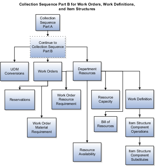 Describes the sequence to collect work orders, work definitions, and item structures. After you collect all the entities that are described in the collection sequence part A, you can collect UOM conversions, work orders, and department resources. After collecting work orders, you can collect reservations, work order material requirement, and work order resource requirement. After collecting department resources, you can collect work order resource requirement, resource availability, resource capacity, bill of resources, and work definition. After collecting work definition, you can collect item structure component operations, and then collect item component substitutes.