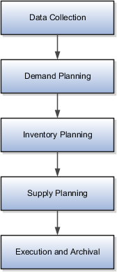 The figure illustrates the Planning Central business flow steps, starting from data collection and then moving through demand planning, inventory planning, and supply planning, and ending with execution and archival.