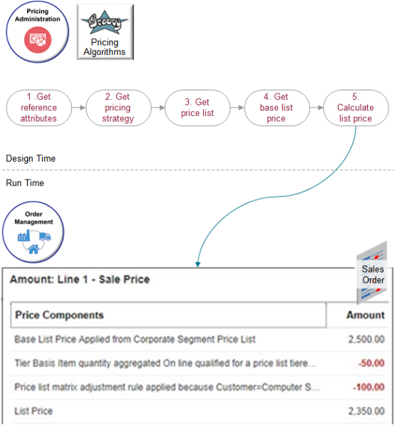 The Order Management work area displays each charge component on a separate line in the Amount dialog of the sales order.