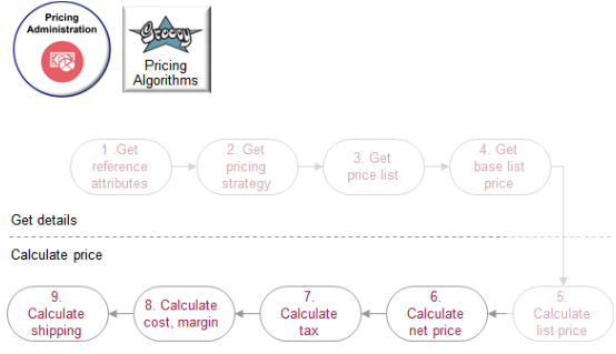6. Calculate Net Price