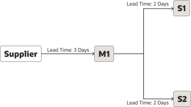 Figure depicting example of supply chain