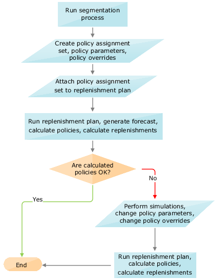 Flow chart depicting process for using policy assignment sets.