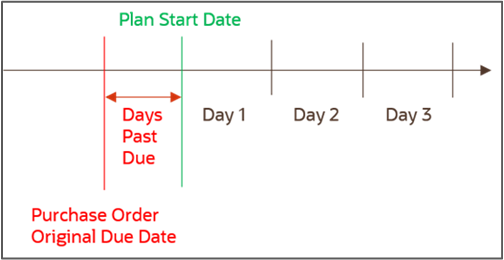 Example of Past Due Orders