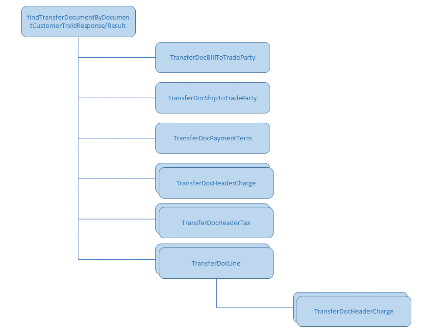 Screen capture that shows the payload structure received from the application for the message.