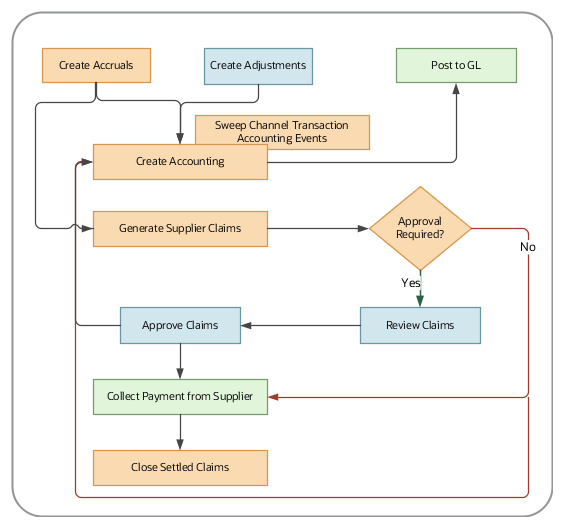 This image shows the channel accounting process flow.