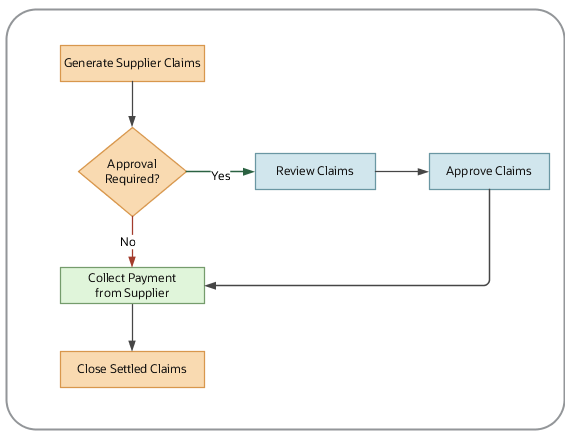This figure shows the process flow for supplier claims in Channel Revenue Management.
