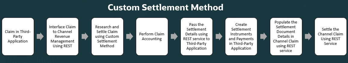 This image shows the workflow for using custom settlement methods.